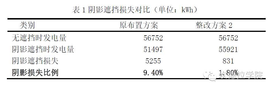 PVsyst应用案例：分布式电站阴影遮挡精细化模拟及组串改造收益分析