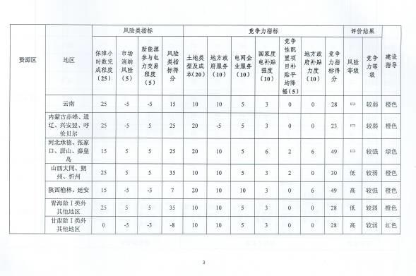 光伏电站哪里可以投？哪里谨慎投？哪里不能投？