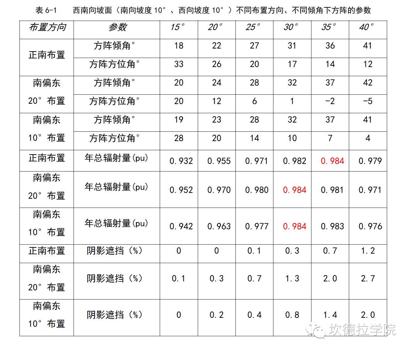 手把手教您学会山区型光伏电站布置（六）