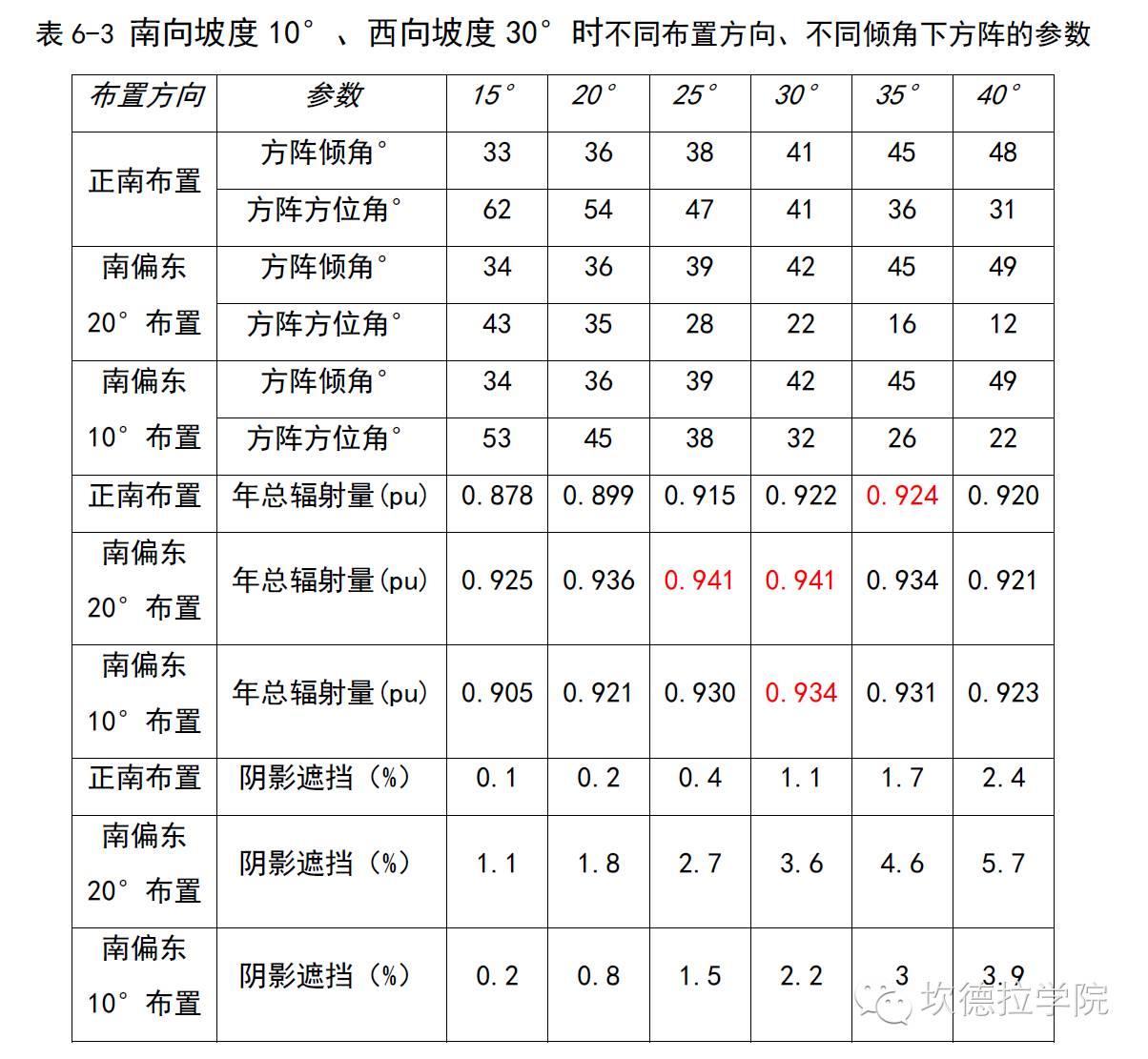 手把手教您学会山区型光伏电站布置（六）