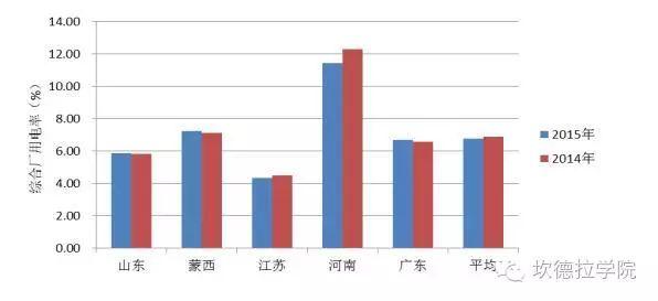 看看风电、光伏的厂用电率2015年平均水平是多少？