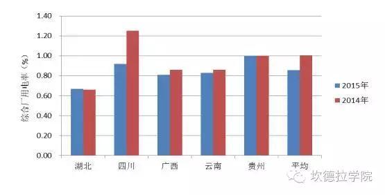 看看风电、光伏的厂用电率2015年平均水平是多少？