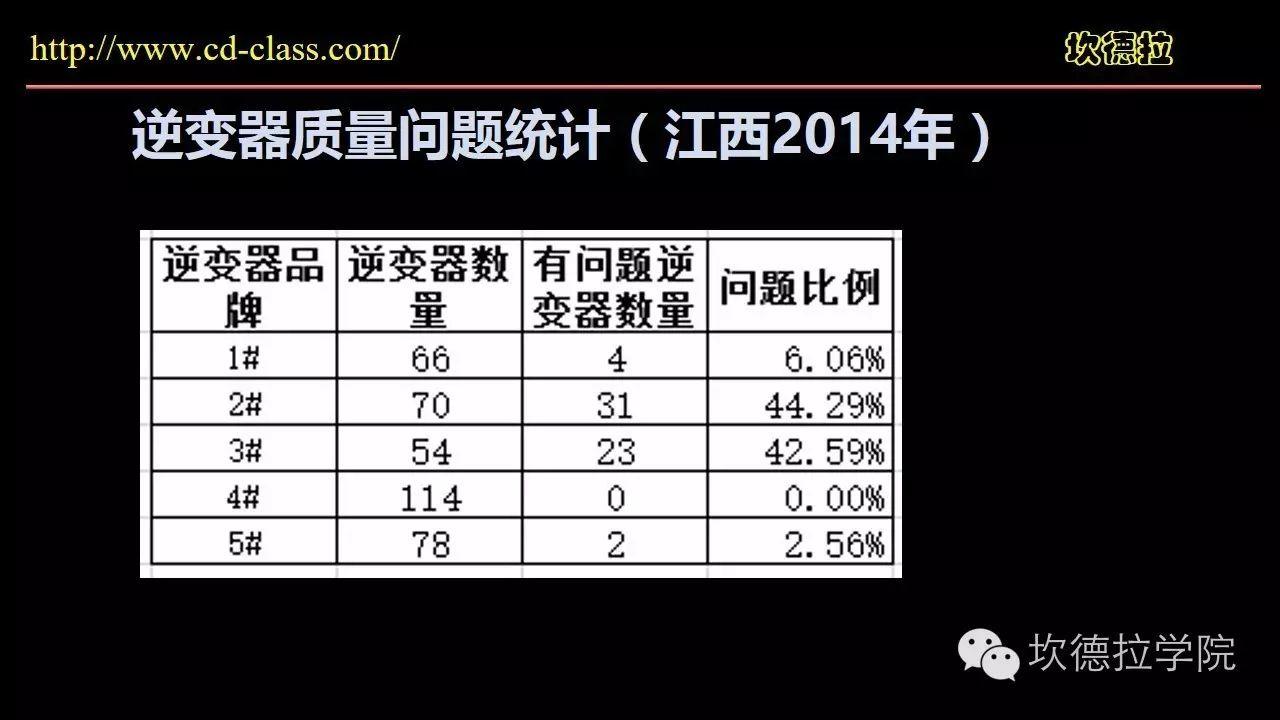 1500套户用光伏系统运行问题经验交流