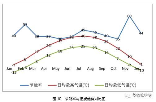光伏组件表皮对建筑冷暖负荷影响的模拟