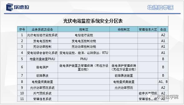 从山东43座光伏及风电电站被强制断网说起 ---电站监控系统二次安防系统的严肃性和重要性