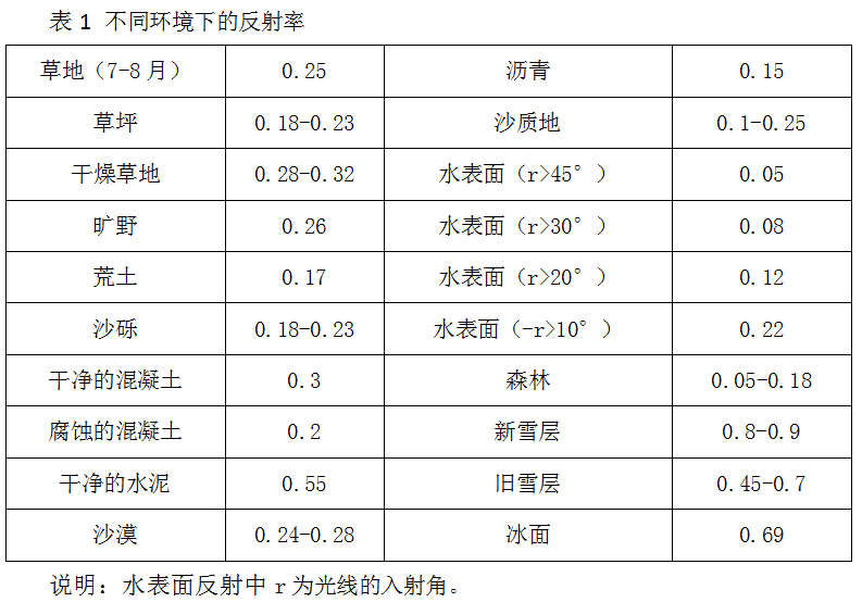 常被忽视的地面反射率对光伏设计的影响