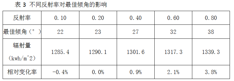 常被忽视的地面反射率对光伏设计的影响