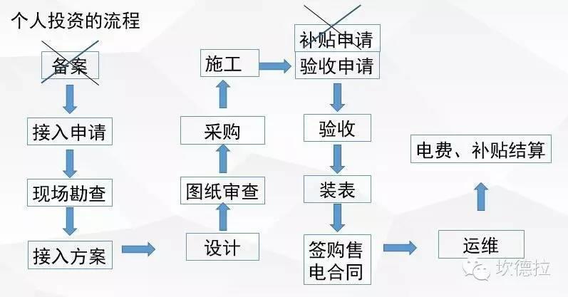 [金笔征文]最详细的分布式光伏开发建设流程及政策解读