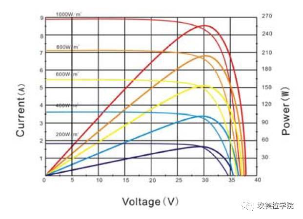 阴影遮挡情况下，逆变器的MPPT电压怎么变化？