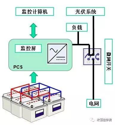 高大上的微电网是啥？有几种类型？