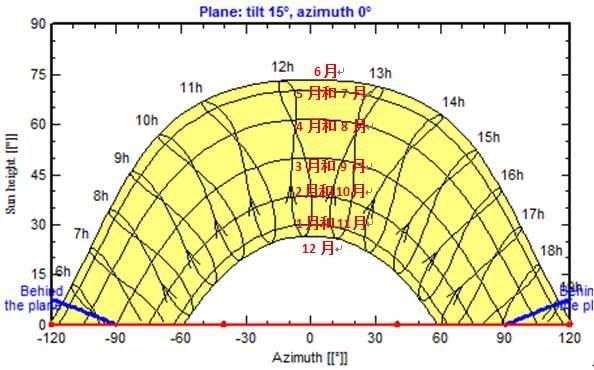 一篇文章读懂太阳轨迹图