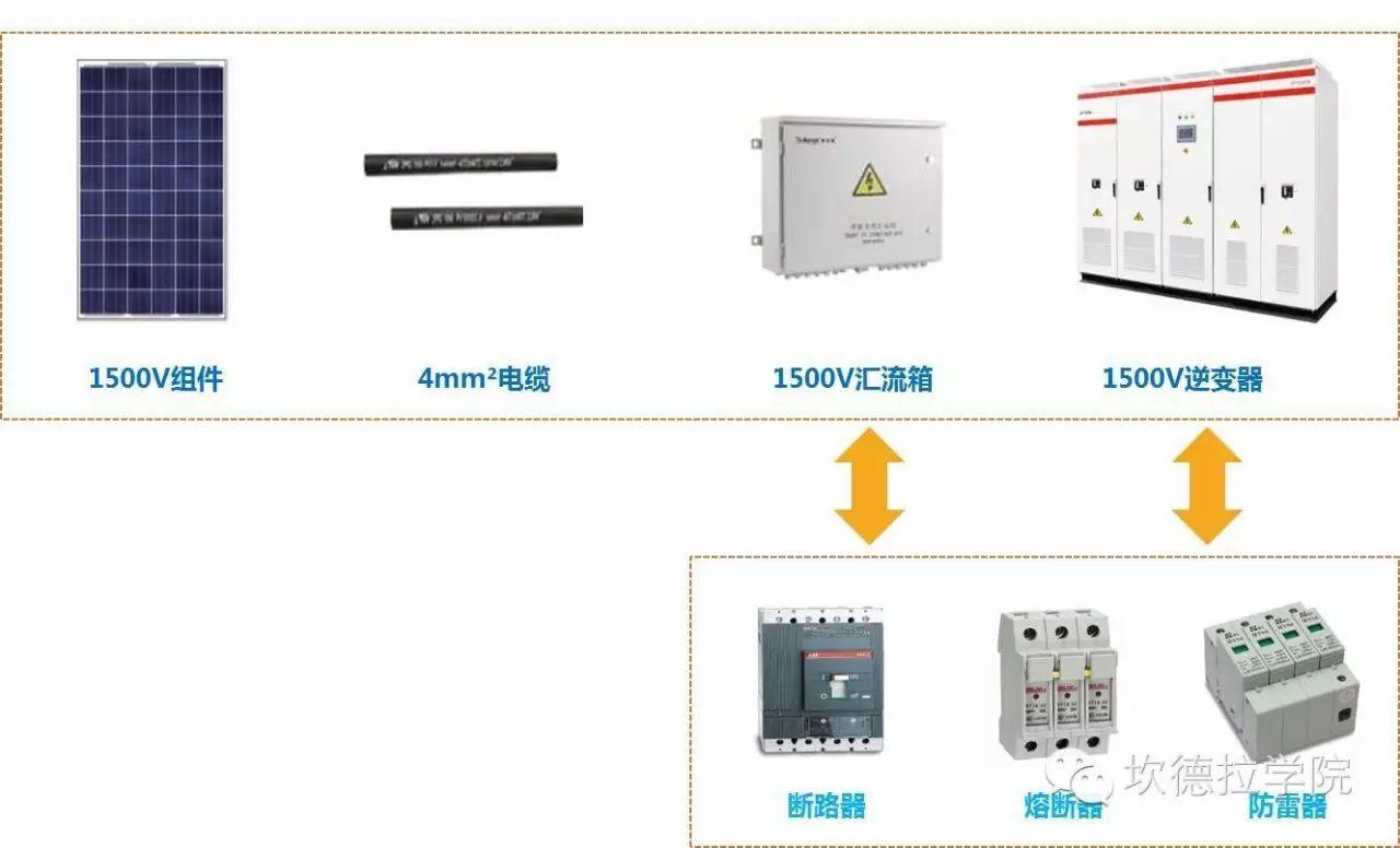 1500V对组件、逆变器、电缆、汇流箱的要求和及系统优化