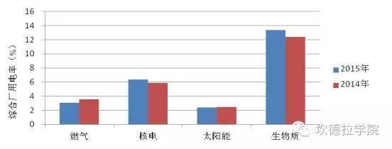 看看风电、光伏的厂用电率2015年平均水平是多少？