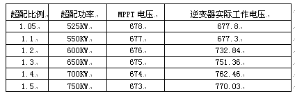 光伏怎么超配，度电成本最低？？