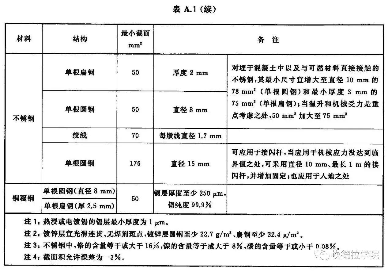 雷雨季节到来，光伏电站防雷技术要求拿走不谢