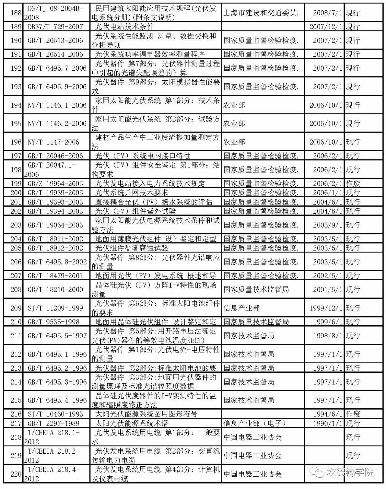 现行220个光伏标准，哪些你还不知道？