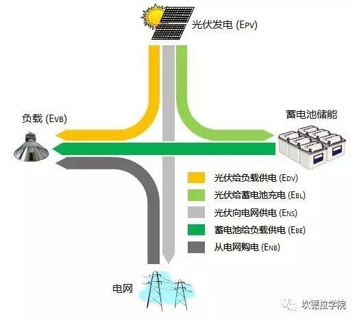 光伏储能系统能量流向概述