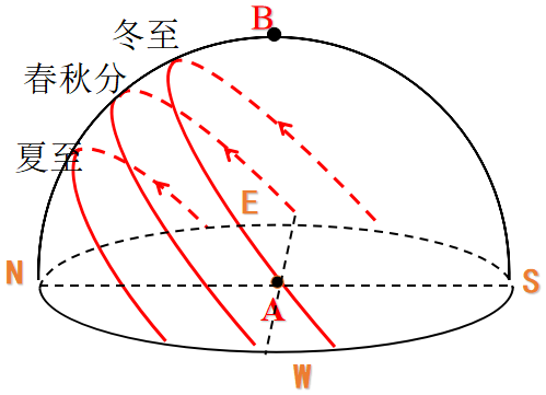 不要以为组件朝南太阳就得在南边