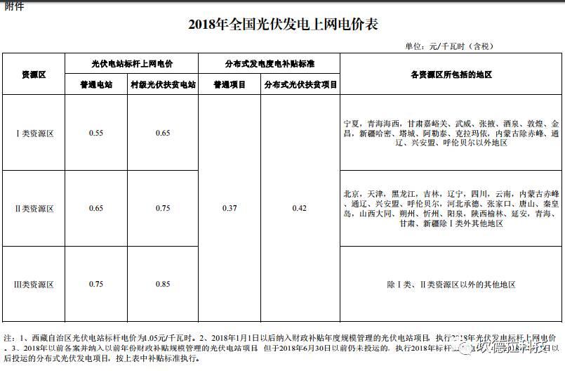 解读|新政策下，光伏发电究竟还有没有630？