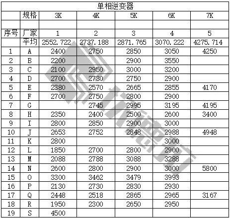 【价格风向标】中民新能300MW户用光伏逆变器开标（附开标价）