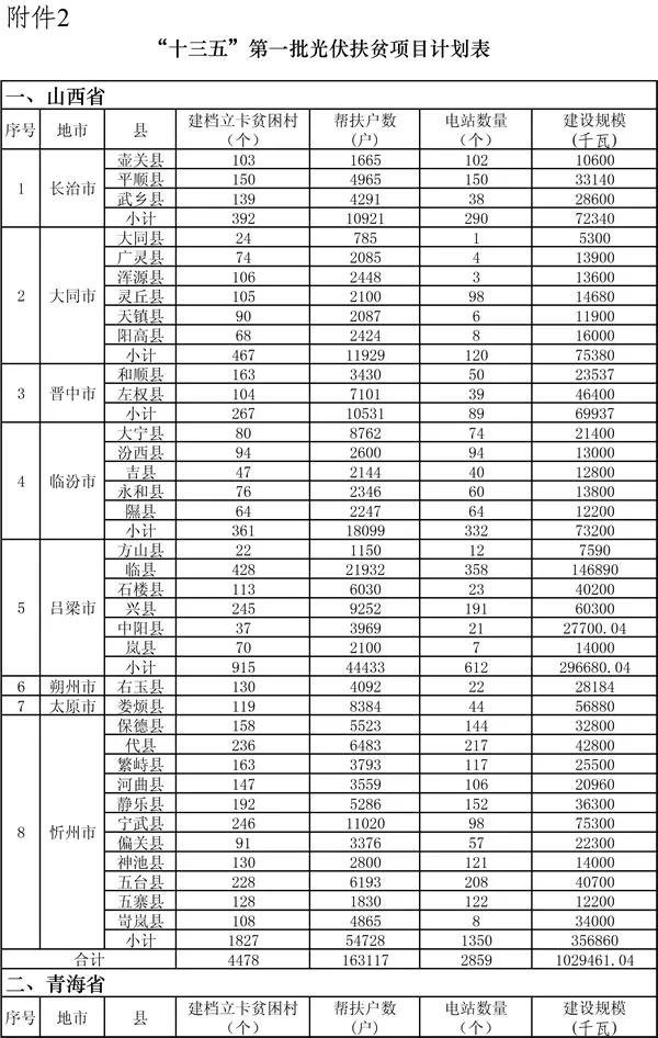 要在山西建光伏，搞不清政策怎么行！