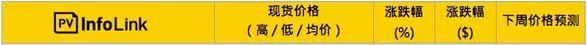 【价格风向标】逆变器、组件价格信息