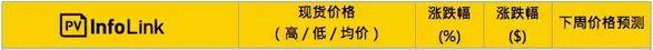 【价格风向标】逆变器、组件价格信息