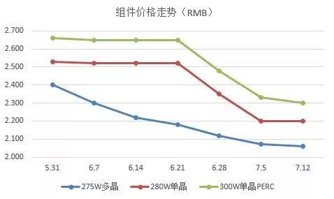 【价格风向标】近期组件价格回顾