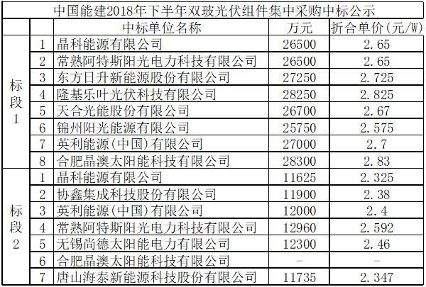 【价格风向标】近期组件最新价格信息