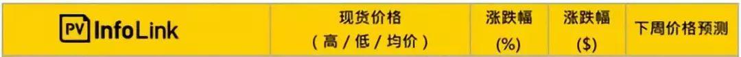 【价格风向标】组件、支架、总包、设计价格信息