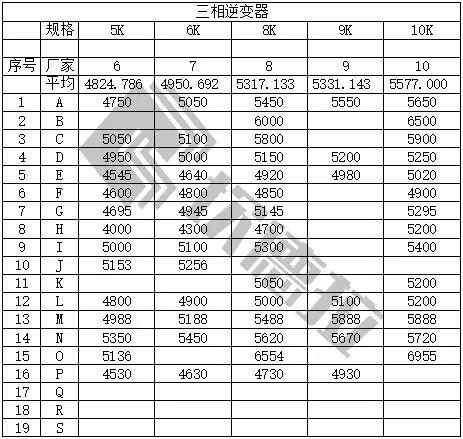 【价格风向标】中民新能300MW户用光伏逆变器开标（附开标价）