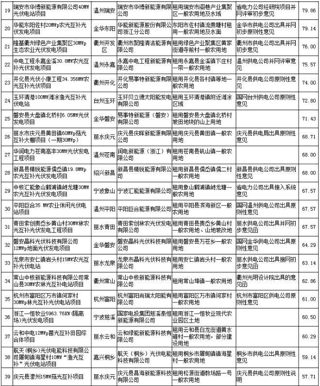 浙江2017及2018年度普通地面光伏电站规模竞争性分配专家评审结果公示