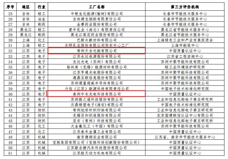 5家光伏企业上榜工信部绿色工厂