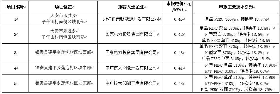 白城领跑者6大关键词：单晶、PERC、双面，国电投、中广核、正泰