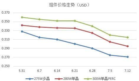 【价格风向标】近期组件价格回顾