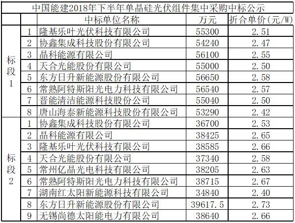 【价格风向标】近期组件最新价格信息