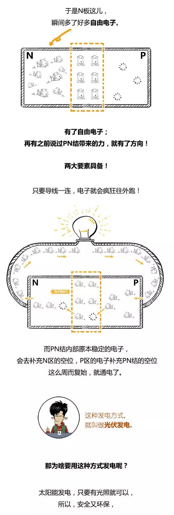 看漫画学光伏，秒懂光伏发电