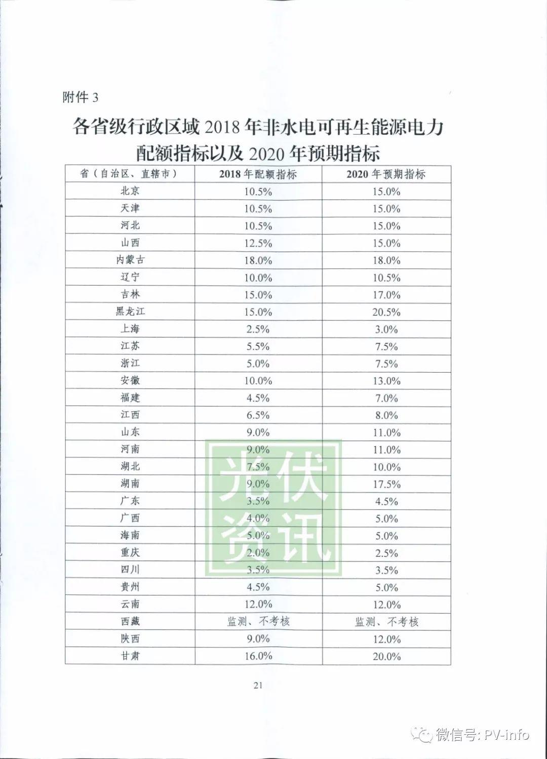 可再生能源配额制第二次征求意见稿发布