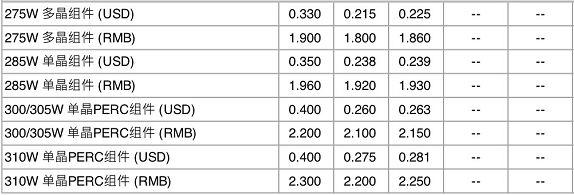 【价格风向标】组件、EPC、监理价格信息