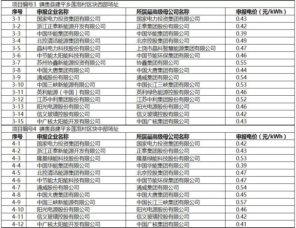 多标段0.39/kWh！白城领跑最低价！