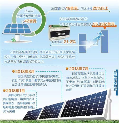 531后组件厂家加强海外销售，熬过国内严冬