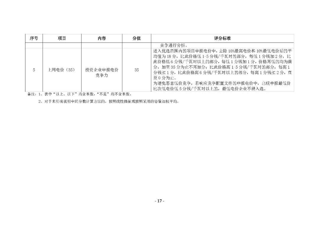 白城领跑者优选方案出炉