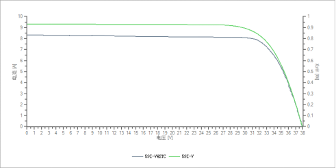 光伏阵列I-V特性曲线分析