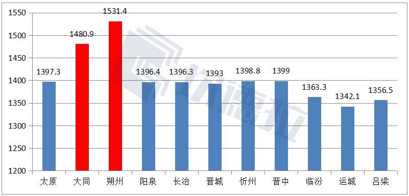 山西省太阳能资源哪里强？11个地级市比比看