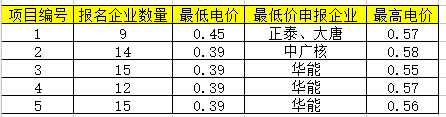 多标段0.39/kWh！白城领跑最低价！