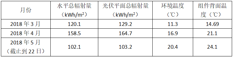 13.5kW户用光伏实际能发多少电？实际和理论对比！