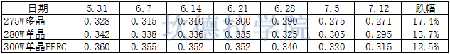 【价格风向标】近期组件价格回顾
