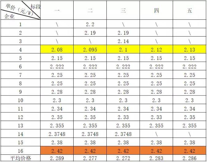 【价格风向标】近期组件最新价格信息