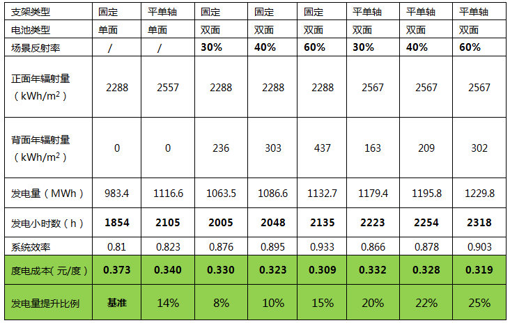 双面组件+平单轴发电系统度电成本分析和比较