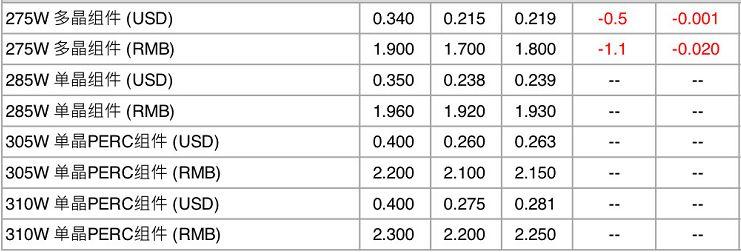 【价格风向标0114】组件、EPC、运维价格信息